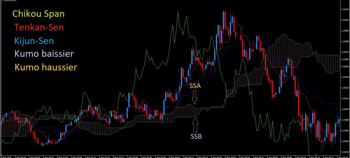 Trader avec ichimoku : que faut-il savoir ?